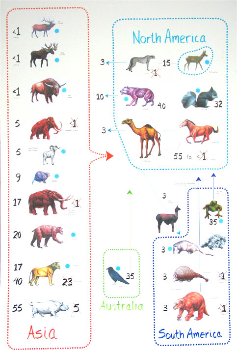 Chart Of Extinct Animals